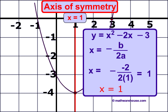 Axis Of Symmetry Equation